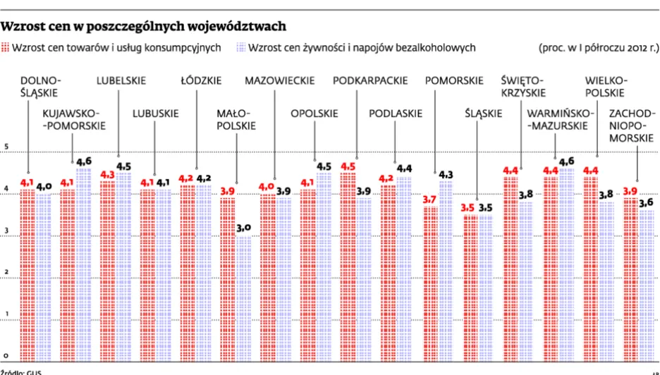 Wzrost cen w województwach: biedni mało zarabiają i dużo wydają
