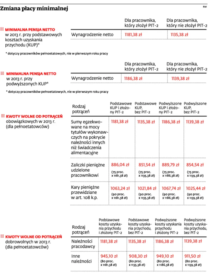 Rośnie płaca minimalna i dodatki. Zobacz, ile wyniosą nowe stawki w 2013 r.