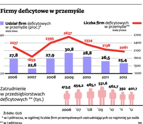 Jedna czwarta przedsiębiorstw znalazła się pod kreską