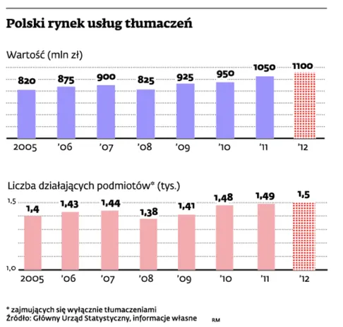 Popyt na usługi tłumaczy będzie dalej rósł