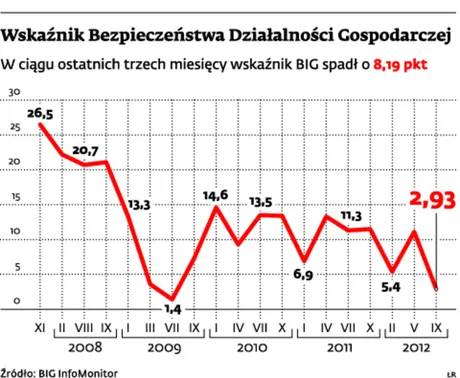 Wskaźnik Bezpieczeństwa Działalności Gospodarczej