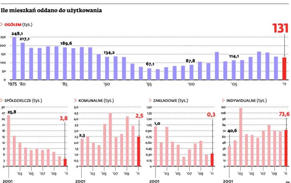 Gminy robią porządki w swoich mieszkaniach