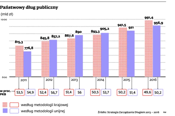 Państwowy dług publiczny (mld zł)
