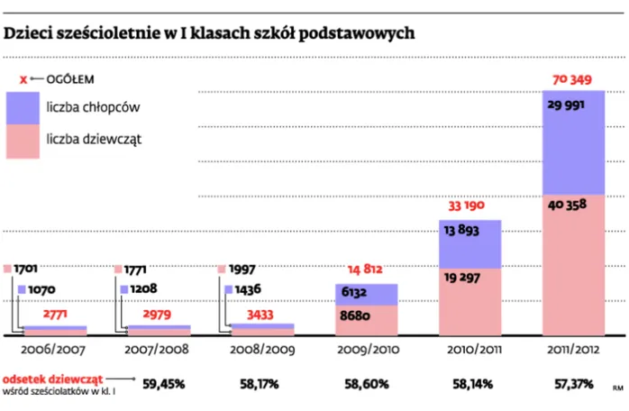 Dzieci sześcioletnie w I klasach szkół podstawowych