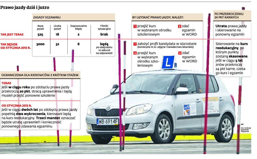 Egzaminy na prawo jazdy: rewolucyjne zmiany wejdą jednak później