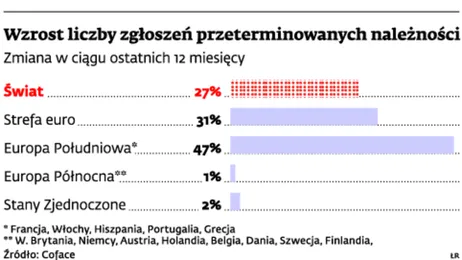 Wzrost liczby zgłoszeń przeterminowanych należności