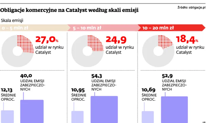 Obligacje również dla małych spółek