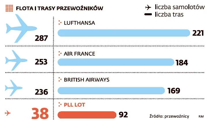 Prywatyzacja LOT-u: zamiast sprzedaży lądowanie w Lotusie