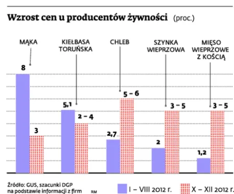 Czeka nas wzrost cen żywności. Sprawdź, co podrożeje najmocniej