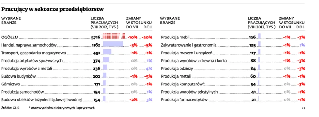 Oto branże, które zwalniają najwięcej pracowników