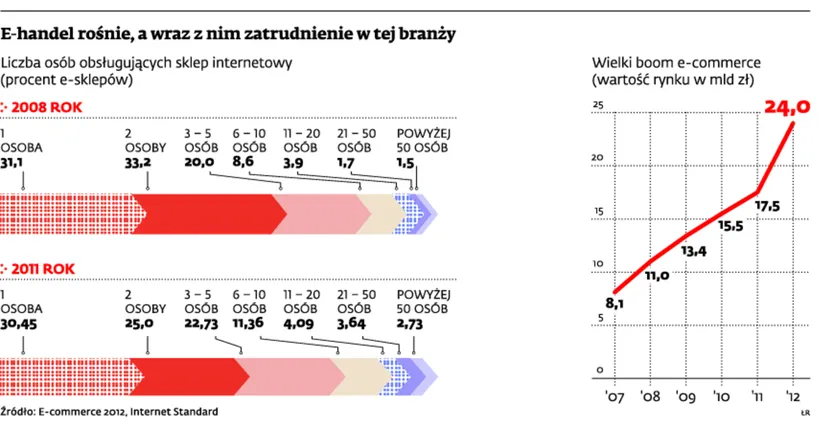 Żadna inna branża w Polsce nie rośnie tak szybko jak e-handel