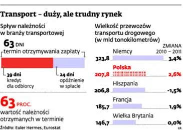 Przewoźnicy przygnieceni płatniczymi zatorami. Windykatorzy walczą o ich długi