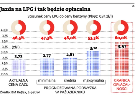 Jazda na LPG i tak będzie opłacalna