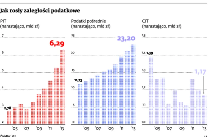 Firmy walczą o przetrwanie. Będzie o miliard złotych mniej z PIT