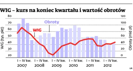Zimne miesiące na GPW zapowiadają się bardzo gorąco