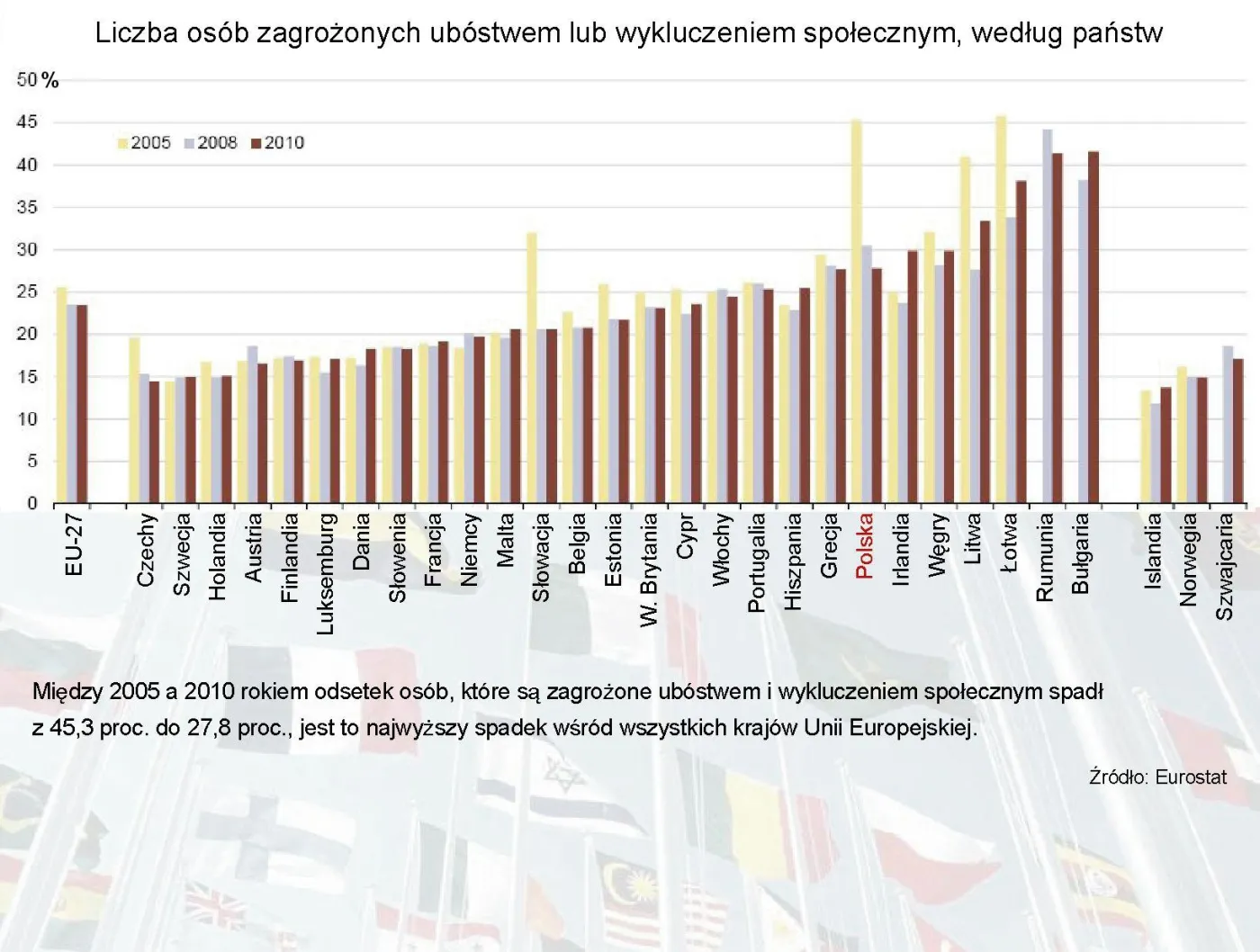 Liczba osób zagrożonych ubóstwem lub wykluczeniem społecznym