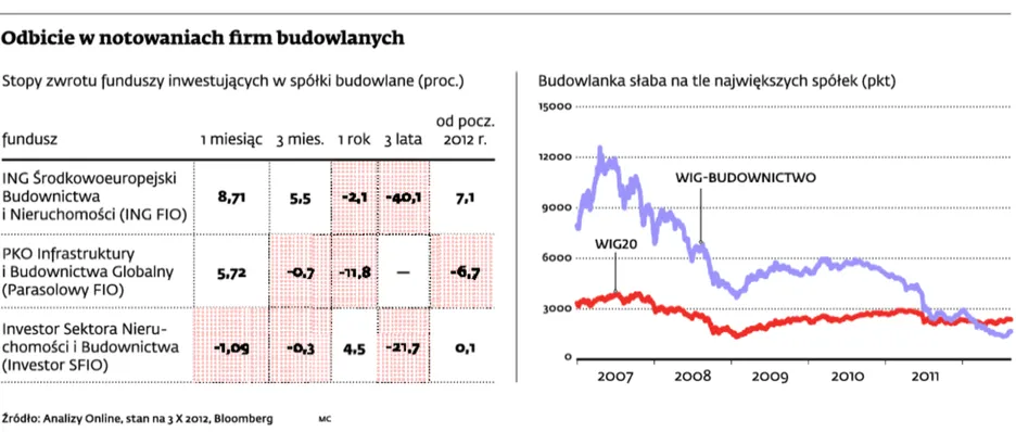 Akcje polskich firm budowlanych: czy już warto kupować?