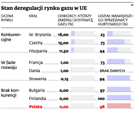 30 proc. gazu z PGNiG trafi na giełdę za rynkową cenę