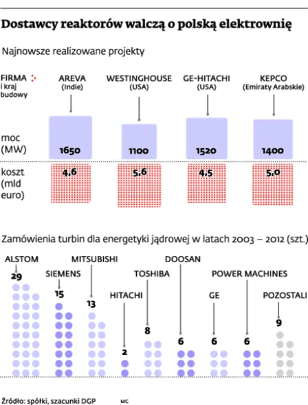 Program jądrowy PGE: Areva i EDF, GE Hitachi oraz Westinghouse faworytami