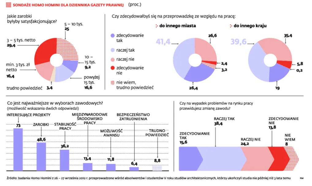 Architekt na rynku pracy: pasja ważniejsza od pieniędzy
