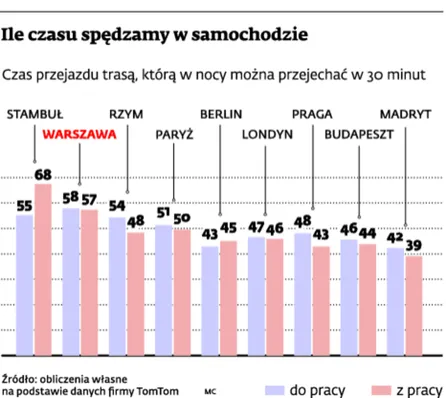 Warszawa korkami stoi. Większy tłok jest tylko w Stambule