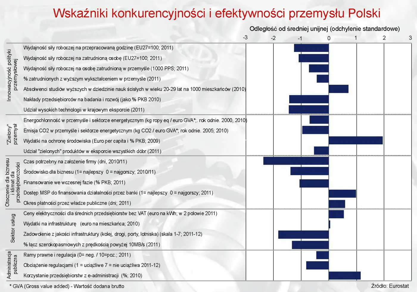 Konkurencyjność polskiego przemysłu: przegrywamy prawie na wszystkich polach