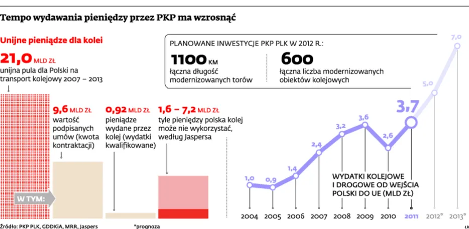 PKP wydają unijne pieniądze na skróty