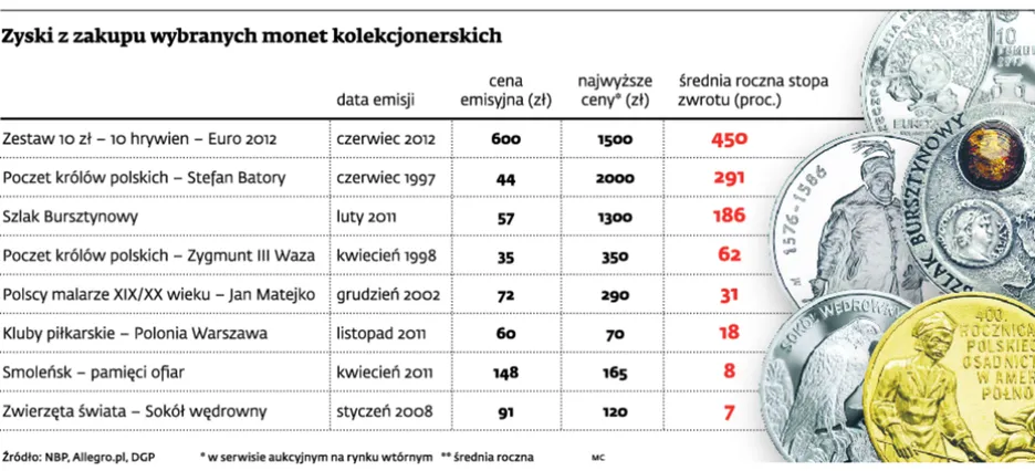 Plan NBP: będzie mniej monet kolekcjonerskich w 2013 r.