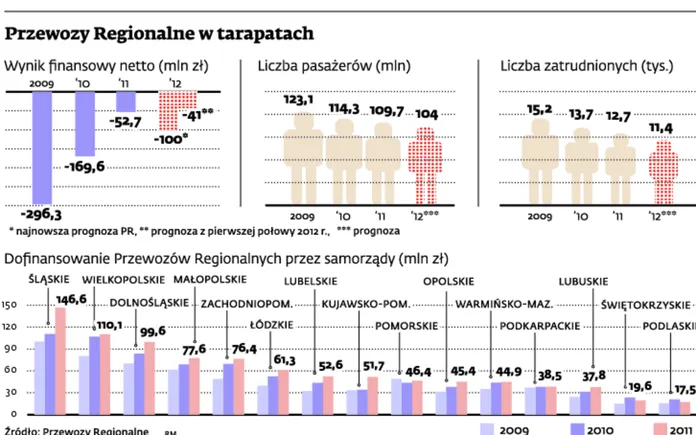 Stata netto Przewozów Regionalnych będzie dwa razy wyższa od planowanej