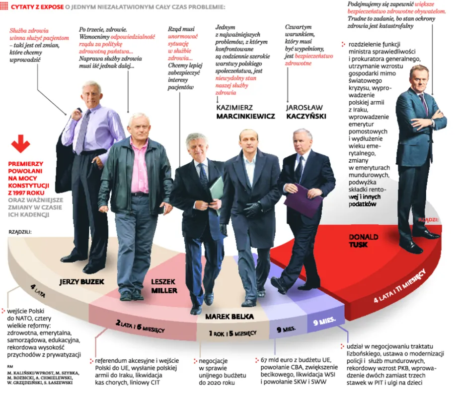 Cytaty z Expose o jednym niezałatwionym cały czas problemie