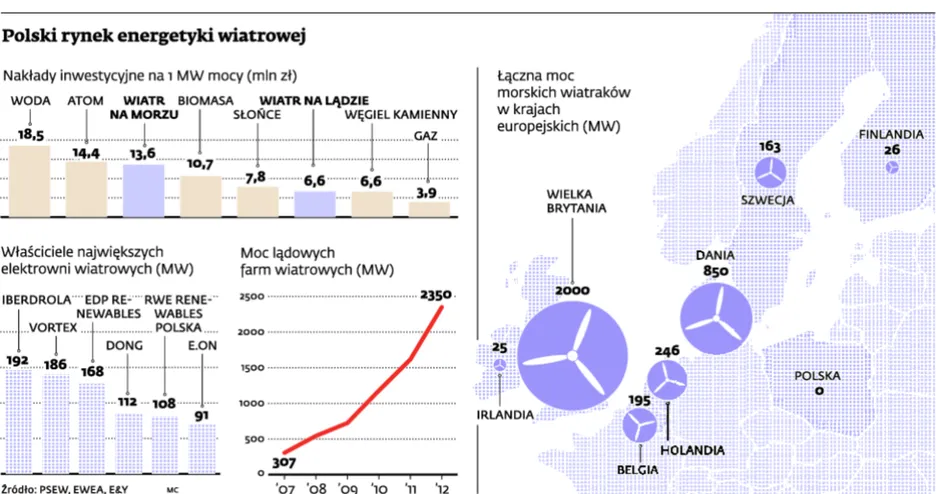 Portugalski EDP chce zainwestować w polską energetykę kilkaset mln euro