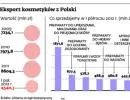 Eksport kosmetyków z Polski