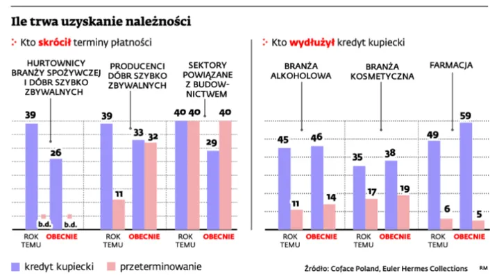 Ile trwa uzyskanie należności