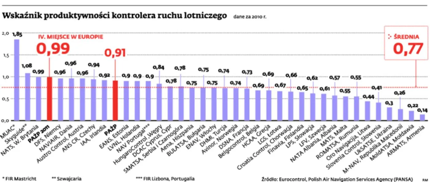 Wskaźniki produktywności kontrolera ruchu lotniczego