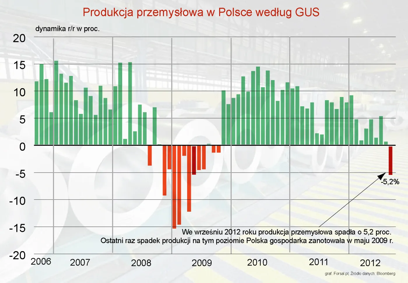 GUS: Produkcja przemysłowa we wrześniu spadła o 5,2 proc. rok do roku