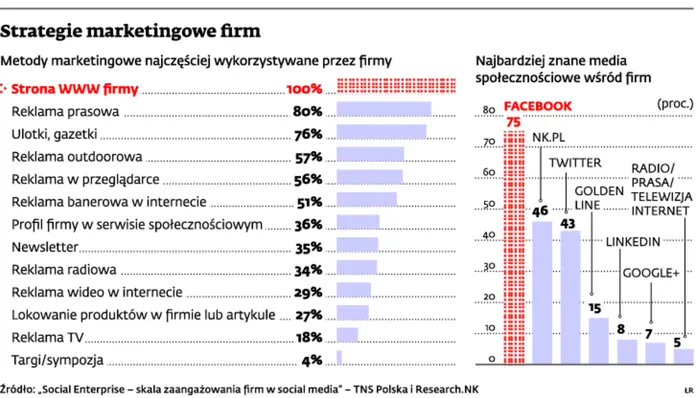 Serwisy społecznościowe - przyciągają miliony użytkowników, ale nie miliony złotych
