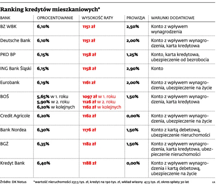 Banki podnoszą marże, kredyty mieszkaniowe coraz droższe