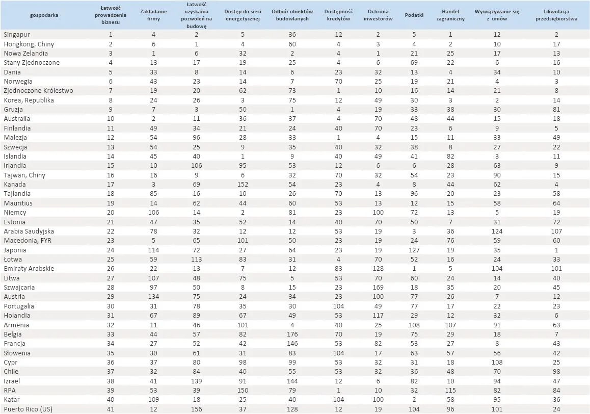 1058267-ranking-doing-business-2013-cz-1-poz-1-41-zrodlo-bank-swiatowy.jpg