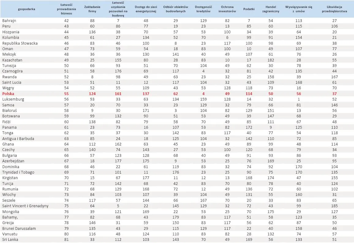 1058283-ranking-doing-business-2013-cz-2-poz-42-81-zrodlo-bank-swiatowy.jpg