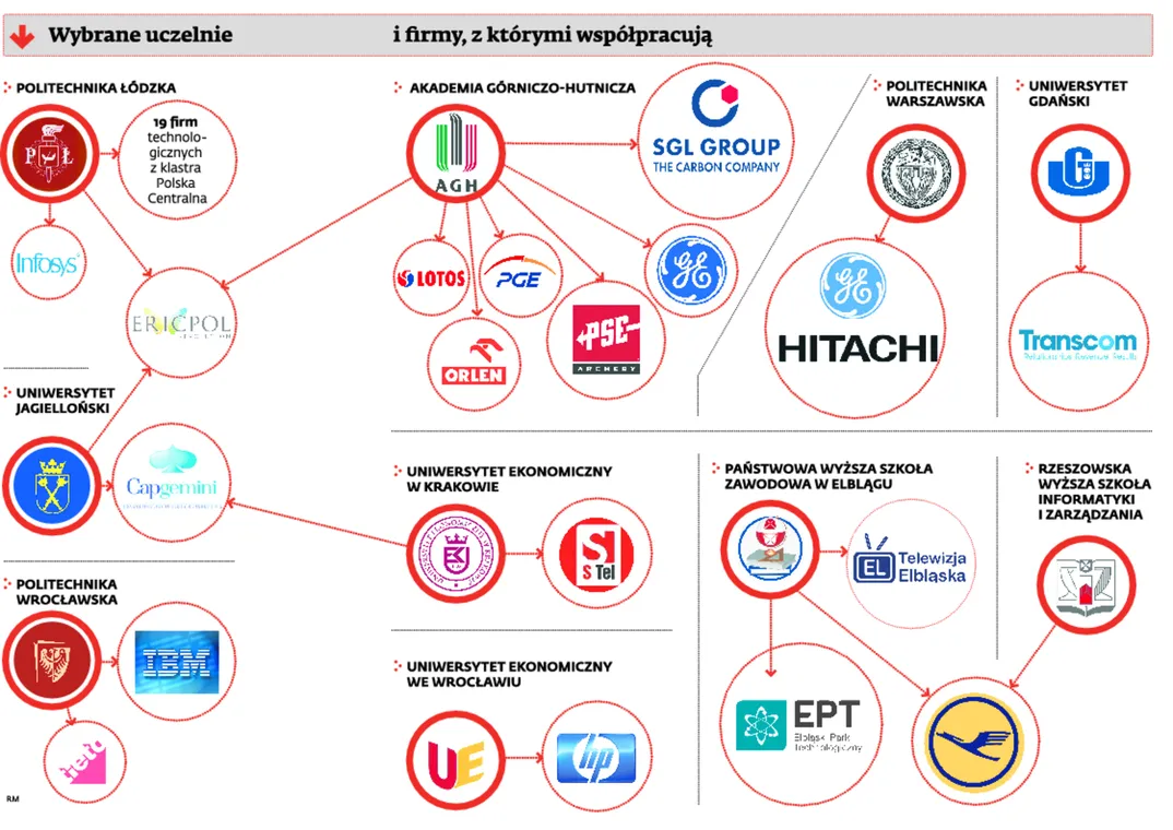 Współpraca nauki z biznesem w Polsce rozkwita