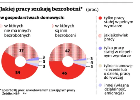 Bezrobocie w Polsce: Dramat ludzi bez pracy - przyjmą każdą posadę