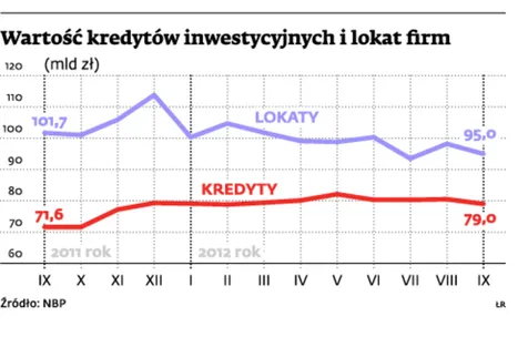 Wartość kredytów inwestycyjnych i lokat firm (mld zł)
