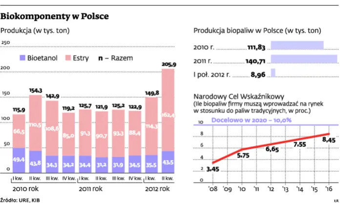 Biopaliwa, czyli 14 mld euro wyrzucone w... rzepak