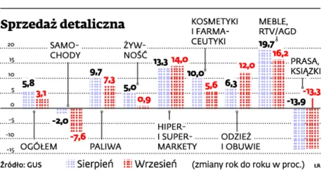 Sprzedaż detaliczna wyhamowała. Oszczędzamy na jedzeniu