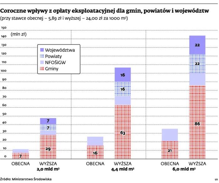 Coroczne wpływy z opłaty eksploatacyjnej dla gmin, powiatów i województw