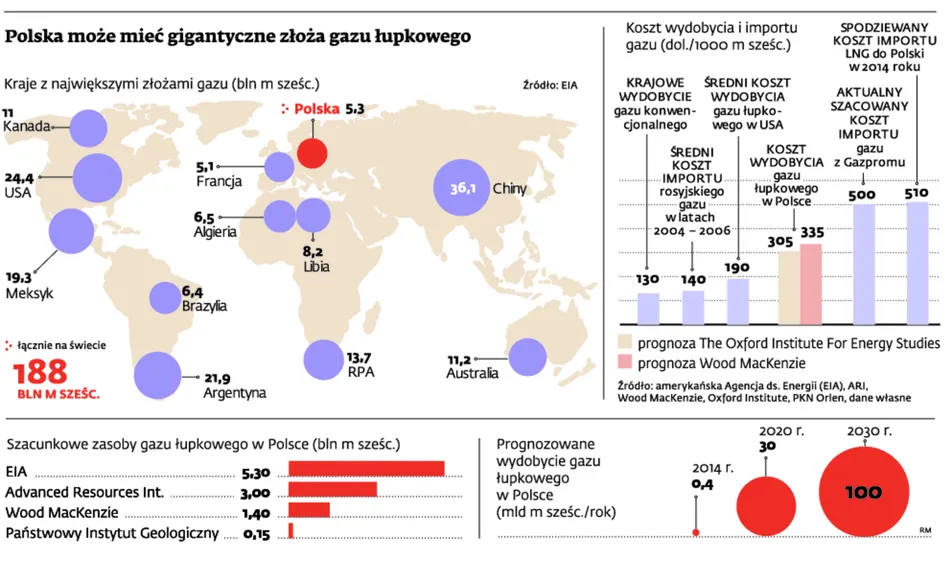 Polska może mieć gigantyczne złoża gazu łupkowego