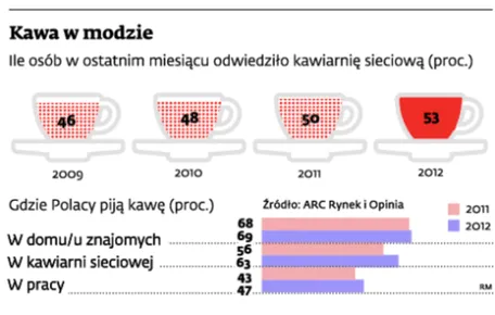 Inwestycja w kawiarnię, czyli coś na ciepło z 300-proc. marżą