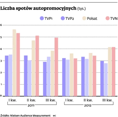 Będzie więcej własnych spotów TVP, TVN i Polsatu