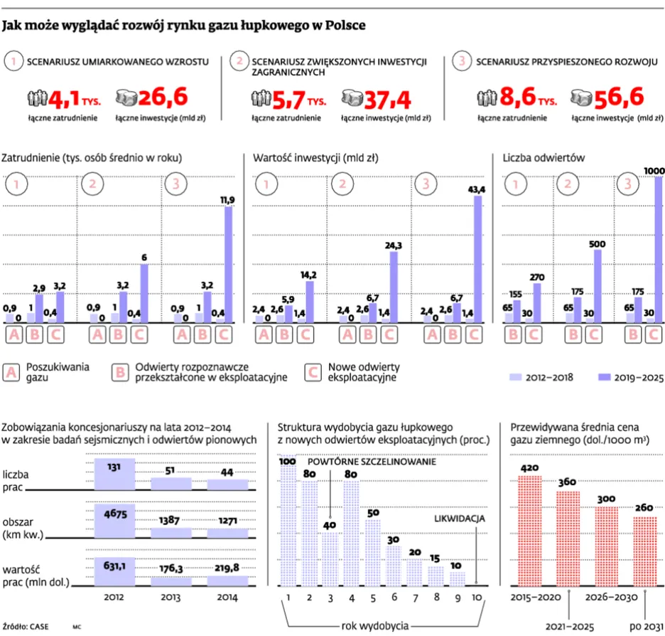 Przemysł łupkowy to strategiczna szansa na szybszy rozwój Polski