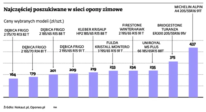 Śnieg winduje popyt na opony